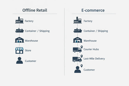 Diagram showing offline vs e-commerce logistics routes